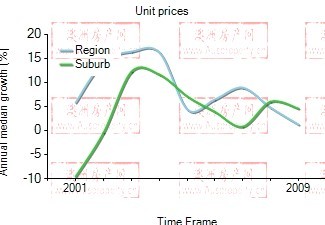 2001年到2009年，fortitude valley地区公寓房产价格中位数变化图示